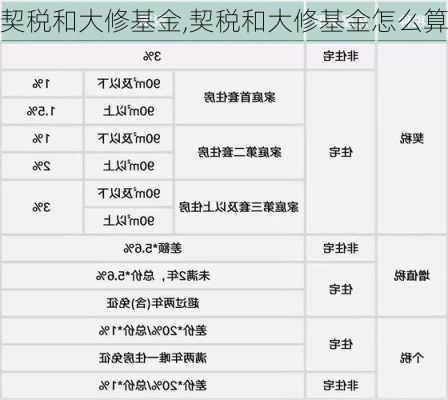 契税和大修基金,契税和大修基金怎么算-第2张图片-求稳装修网