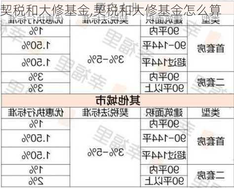 契税和大修基金,契税和大修基金怎么算-第3张图片-求稳装修网