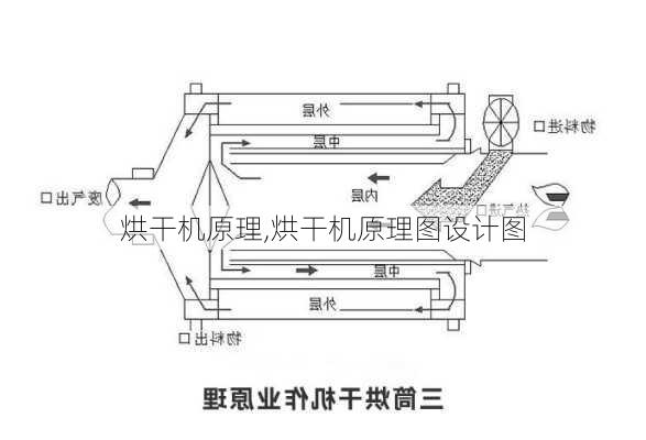 烘干机原理,烘干机原理图设计图-第3张图片-求稳装修网