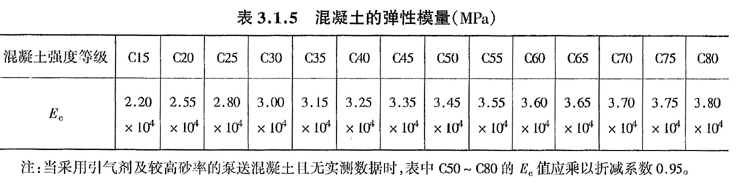 c30混凝土弹性模量,c30混凝土弹性模量是多少-第3张图片-求稳装修网