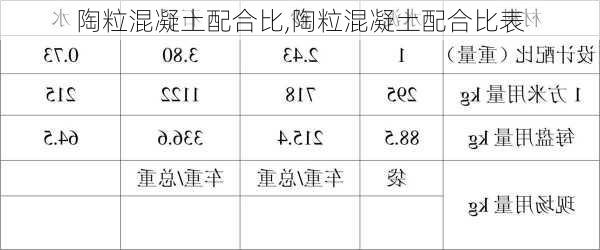 陶粒混凝土配合比,陶粒混凝土配合比表-第1张图片-求稳装修网