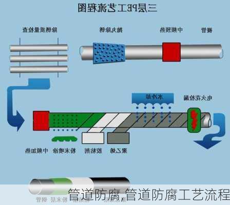 管道防腐,管道防腐工艺流程-第2张图片-求稳装修网