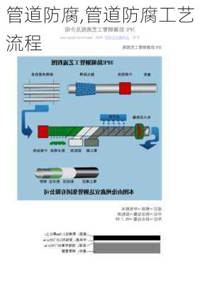 管道防腐,管道防腐工艺流程-第1张图片-求稳装修网