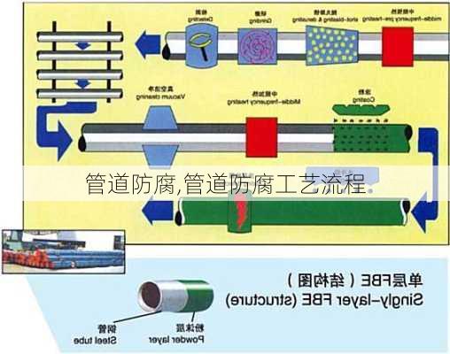 管道防腐,管道防腐工艺流程-第3张图片-求稳装修网