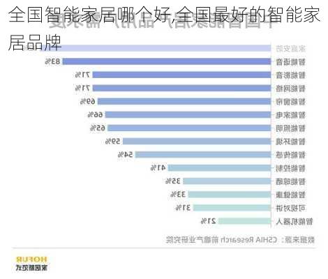 全国智能家居哪个好,全国最好的智能家居品牌-第2张图片-求稳装修网