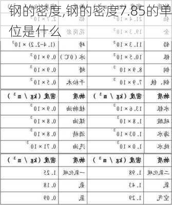 钢的密度,钢的密度7.85的单位是什么-第3张图片-求稳装修网