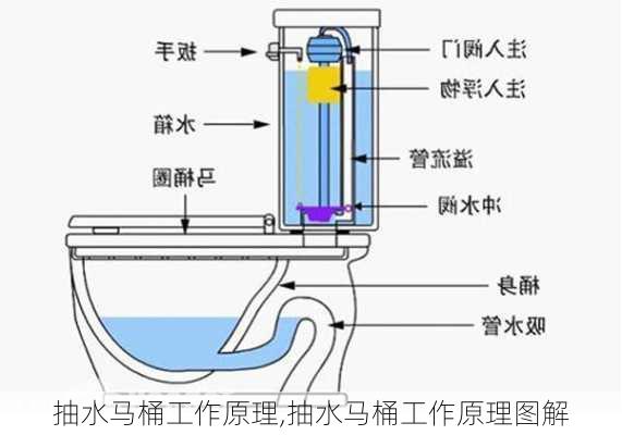 抽水马桶工作原理,抽水马桶工作原理图解-第1张图片-求稳装修网