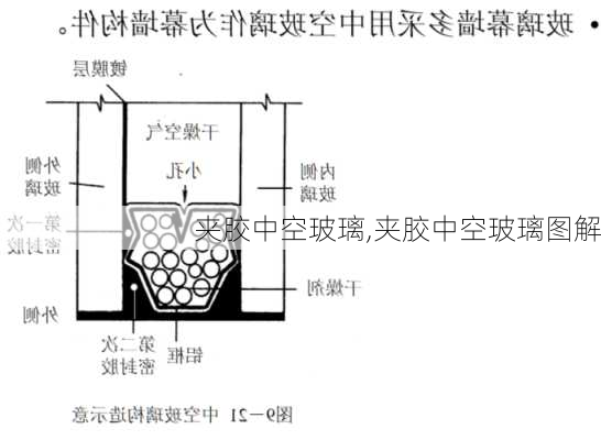 夹胶中空玻璃,夹胶中空玻璃图解-第3张图片-求稳装修网