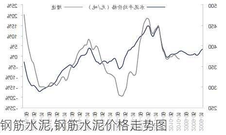 钢筋水泥,钢筋水泥价格走势图-第3张图片-求稳装修网