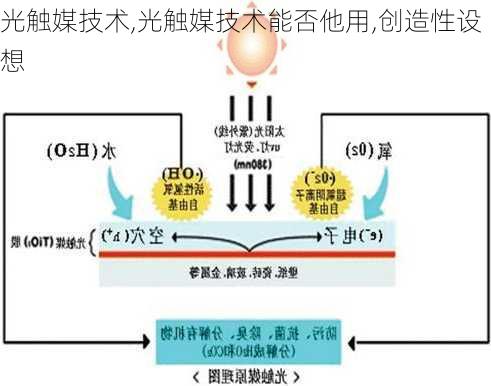 光触媒技术,光触媒技术能否他用,创造性设想-第3张图片-求稳装修网