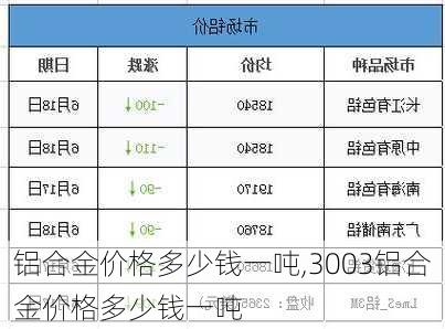 铝合金价格多少钱一吨,3003铝合金价格多少钱一吨-第1张图片-求稳装修网