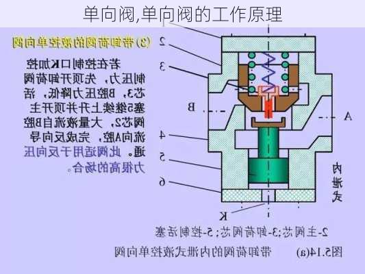 单向阀,单向阀的工作原理-第3张图片-求稳装修网