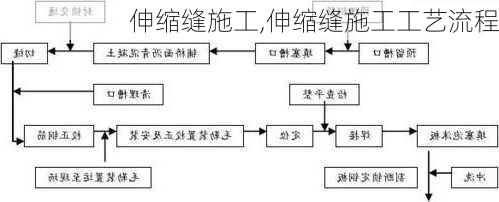 伸缩缝施工,伸缩缝施工工艺流程-第2张图片-求稳装修网