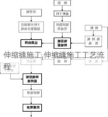 伸缩缝施工,伸缩缝施工工艺流程-第1张图片-求稳装修网