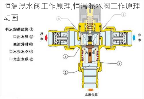 恒温混水阀工作原理,恒温混水阀工作原理动画-第1张图片-求稳装修网