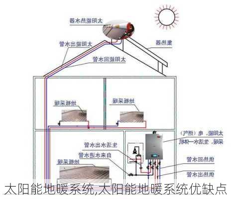 太阳能地暖系统,太阳能地暖系统优缺点-第3张图片-求稳装修网