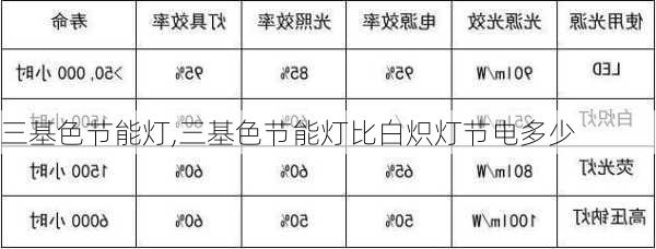 三基色节能灯,三基色节能灯比白炽灯节电多少-第1张图片-求稳装修网