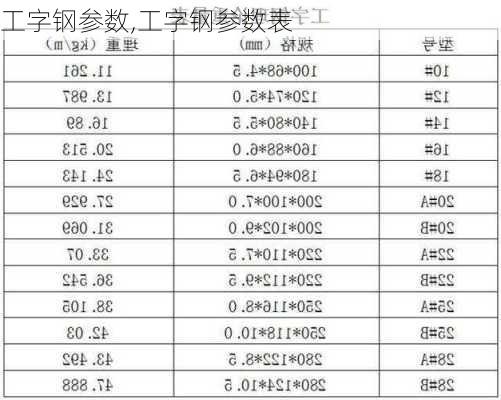 工字钢参数,工字钢参数表-第1张图片-求稳装修网