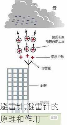 避雷针,避雷针的原理和作用-第2张图片-求稳装修网