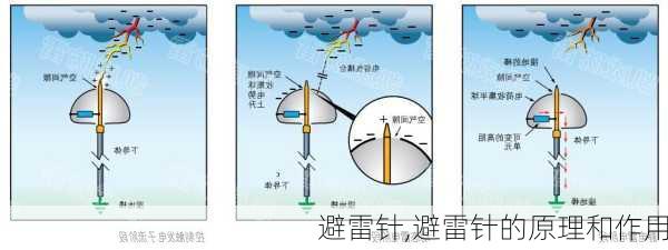 避雷针,避雷针的原理和作用-第3张图片-求稳装修网