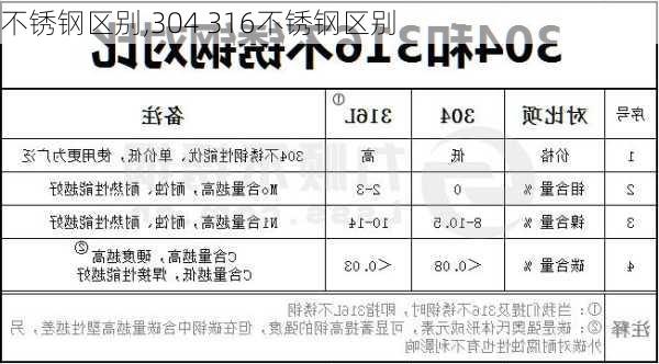 不锈钢区别,304 316不锈钢区别-第1张图片-求稳装修网