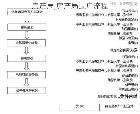 房产局,房产局过户流程