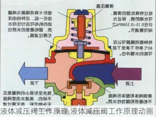 液体减压阀工作原理,液体减压阀工作原理动画-第3张图片-求稳装修网