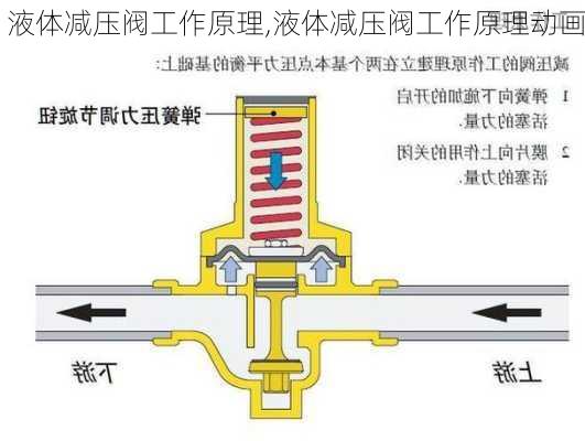 液体减压阀工作原理,液体减压阀工作原理动画-第1张图片-求稳装修网