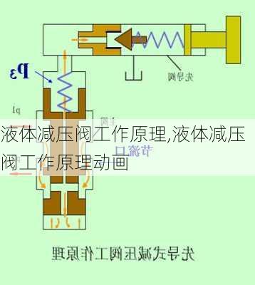 液体减压阀工作原理,液体减压阀工作原理动画-第2张图片-求稳装修网