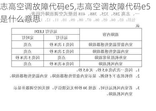 志高空调故障代码e5,志高空调故障代码e5是什么意思-第3张图片-求稳装修网