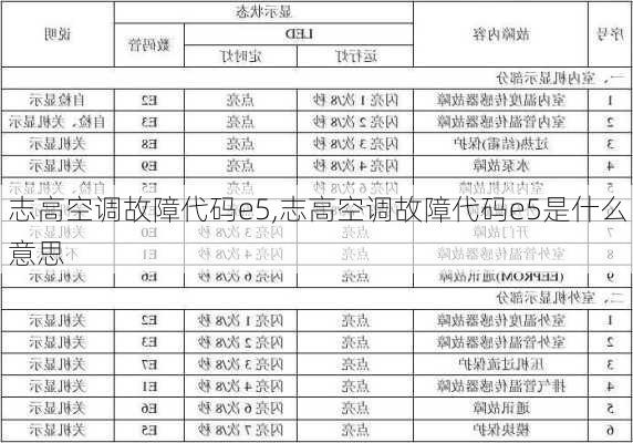 志高空调故障代码e5,志高空调故障代码e5是什么意思-第2张图片-求稳装修网