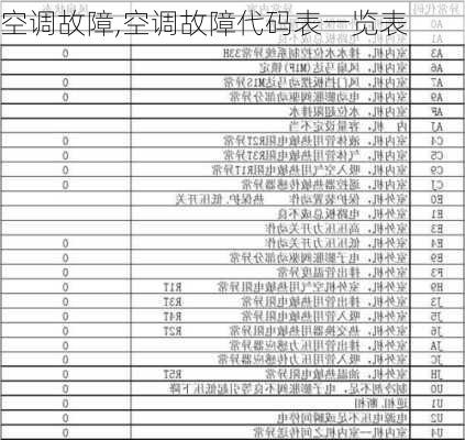 空调故障,空调故障代码表一览表-第1张图片-求稳装修网