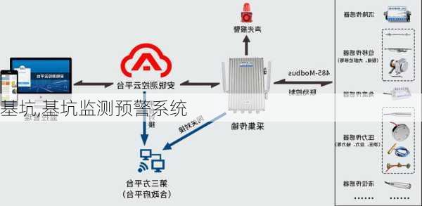 基坑,基坑监测预警系统-第1张图片-求稳装修网