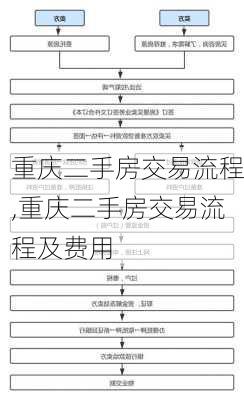 重庆二手房交易流程,重庆二手房交易流程及费用-第2张图片-求稳装修网