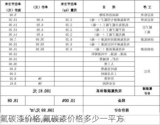 氟碳漆价格,氟碳漆价格多少一平方-第3张图片-求稳装修网