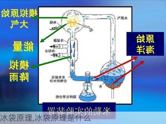 冰袋原理,冰袋原理是什么-第2张图片-求稳装修网