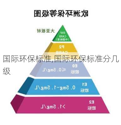 国际环保标准,国际环保标准分几级