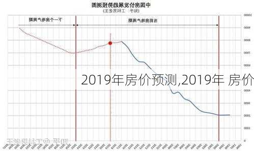 2019年房价预测,2019年 房价-第3张图片-求稳装修网