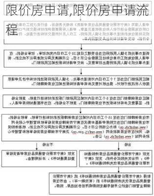 限价房申请,限价房申请流程