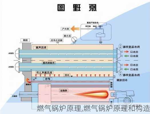 燃气锅炉原理,燃气锅炉原理和构造-第3张图片-求稳装修网