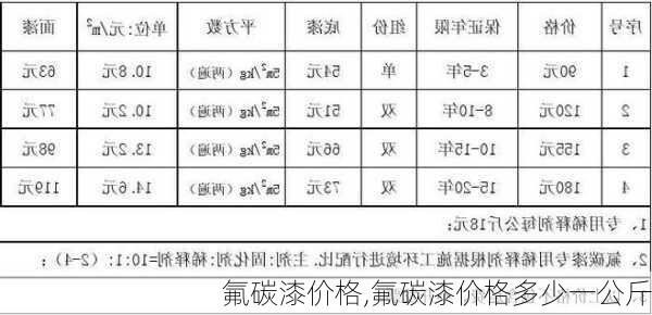 氟碳漆价格,氟碳漆价格多少一公斤-第1张图片-求稳装修网