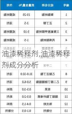 油漆稀释剂,油漆稀释剂成分分析