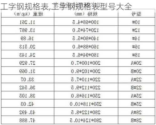 工字钢规格表,工字钢规格表型号大全-第1张图片-求稳装修网