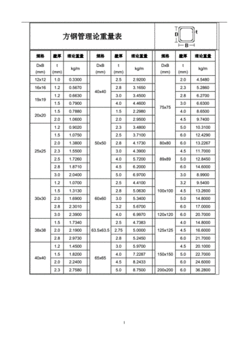 方钢管规格,方钢管规格表及重量表-第3张图片-求稳装修网