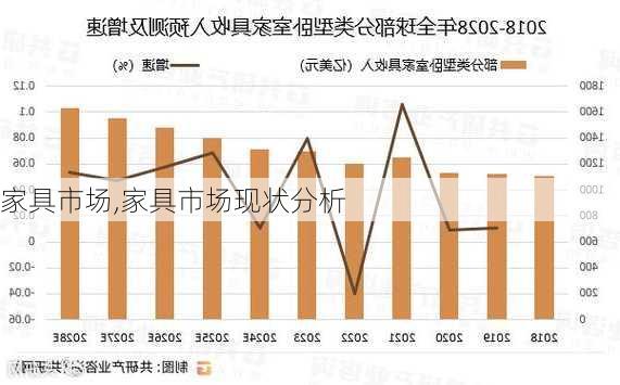 家具市场,家具市场现状分析-第1张图片-求稳装修网