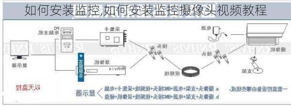 如何安装监控,如何安装监控摄像头视频教程-第2张图片-求稳装修网