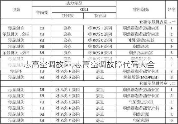 志高空调故障,志高空调故障代码大全