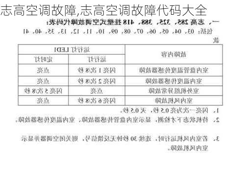 志高空调故障,志高空调故障代码大全-第2张图片-求稳装修网