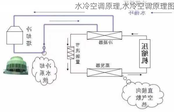 水冷空调原理,水冷空调原理图-第2张图片-求稳装修网