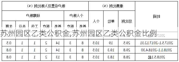 苏州园区乙类公积金,苏州园区乙类公积金比例-第2张图片-求稳装修网